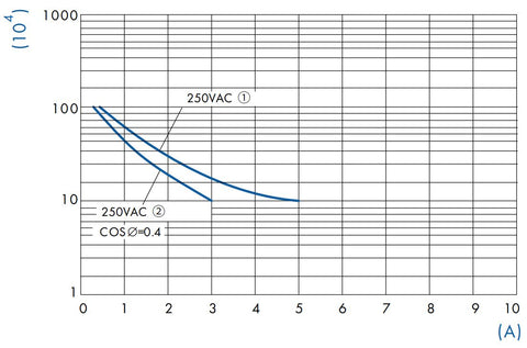 Releu industrial îngust, 2CC, 230Vc.a., 5A f glisier blocare