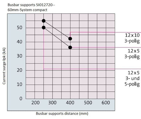 Suport bare colectoare 3p 360A 12x5/10mm