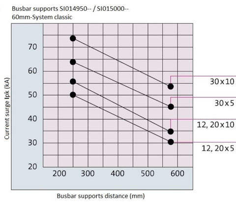 Suport de bare 630A 3p, şurub interior, pt. sistem 60mm