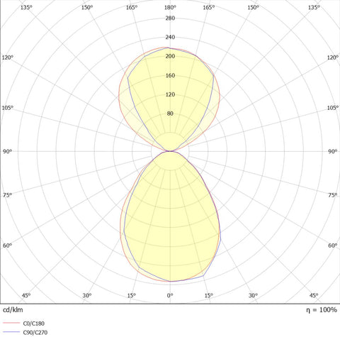 Novia PL 75W 7400/8190lm 930/940, UGR<19 DALI, IP20, alb