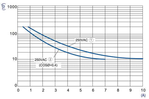 Releu broşabil, 11 pini, 3 CC, 220V c.c., 10A