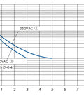 Releu industrial îngust, 2CC, 230Vc.a., 5A f glisier blocare